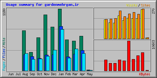 Usage summary for gardenmehrgan.ir